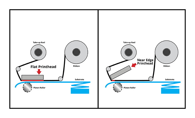 Diagrama comparatiu flat printhead vs near-edge printhead